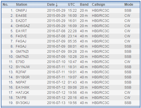 HAMLOG.EU HB0/RC3C log QSOs